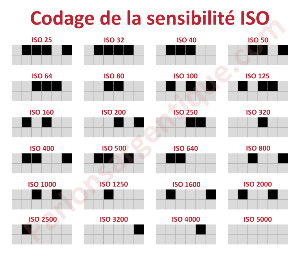 Tableau comparatif des différents codages des ISO grâce au code DX