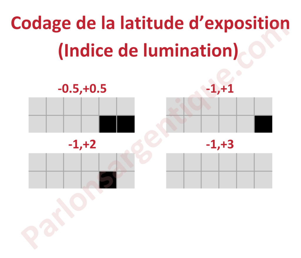 Tableau comparatif des différents codages de la latitude d'exposition grâce au code DX