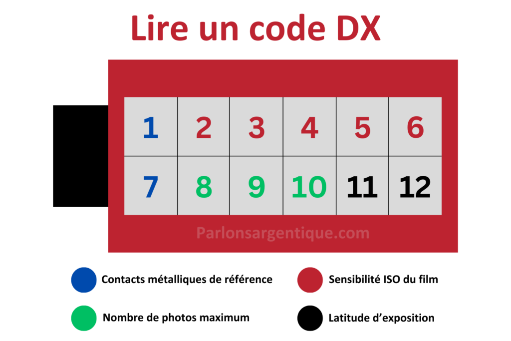 Schéma illustratif de la lecture du code DX