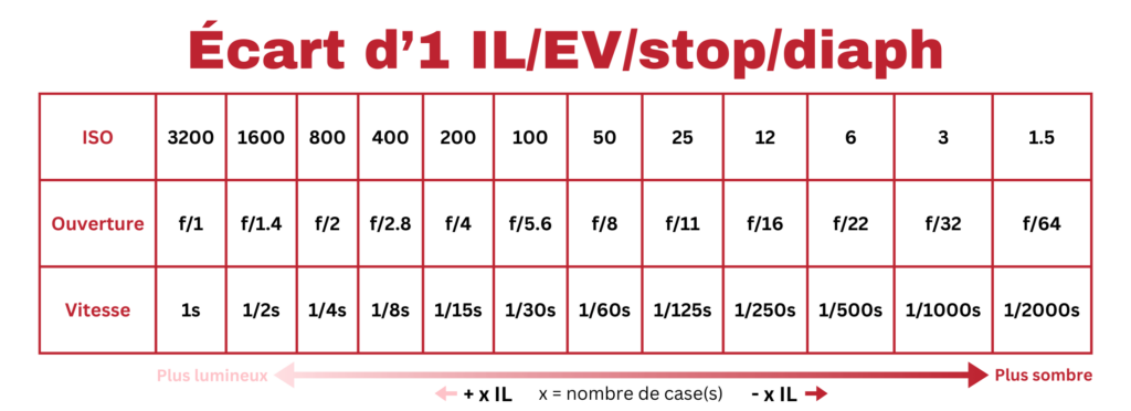 Tableau qui montre les écarts de 1 IL/EV en photo