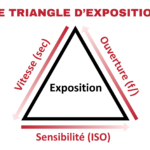 Le triangle d’exposition en photo c’est quoi ?