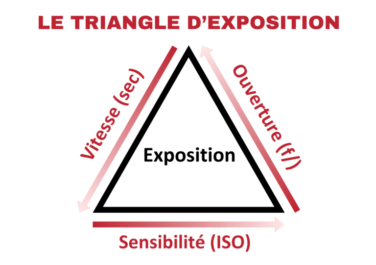 schéma illustrant le concept du triangle d'exposition