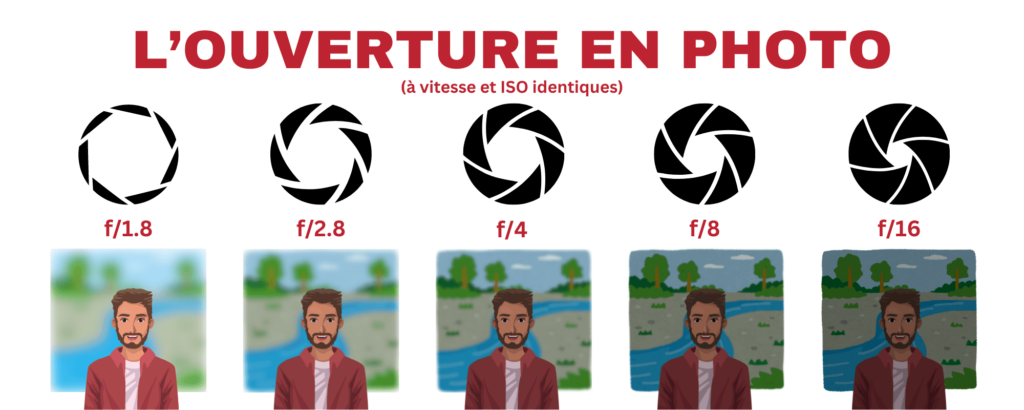 Image illustrant les effets de l'ouverture